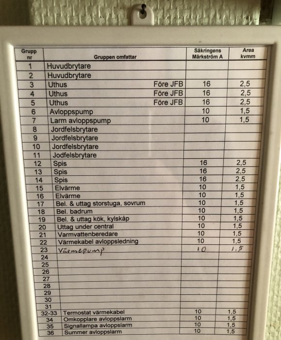 Elektrisk kretsschema på vägg som visar säkringar och grupper för olika delar av en fastighet.