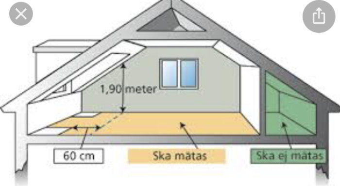 Schematisk illustration av takvåning med måttangivelser och texter "ska mätas" och "ska ej mätas".