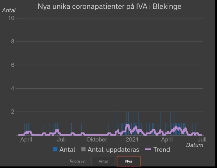 Linjediagram som visar antalet nya unika coronapatienter på IVA i Blekinge över tid, med få fall och stabil trend.