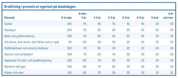 Tabell som visar ersättning i procent av nypriset på skadedagen för olika föremål baserat på ålder.