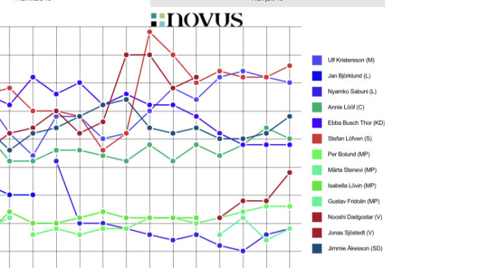 Linjediagram som visar Novus partiledarförtroende med olika färger som representerar olika svenska politiska ledare.