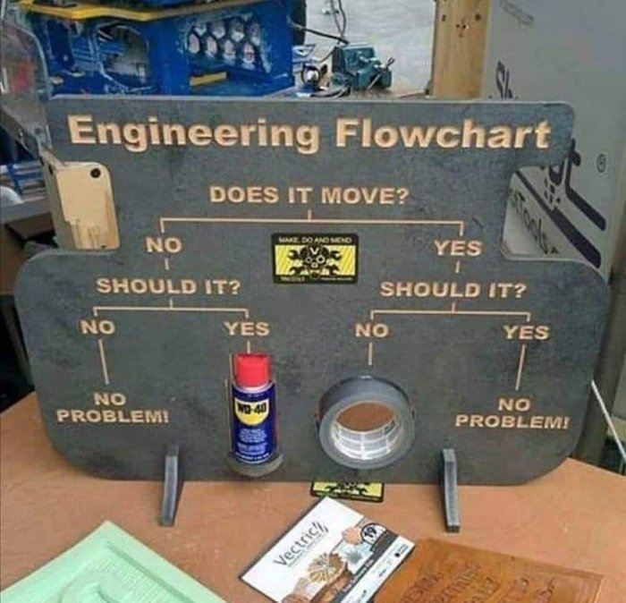 Humoristisk "Engineering Flowchart" med text som leder till "No Problem" med WD-40 eller tejp beroende på situationen.