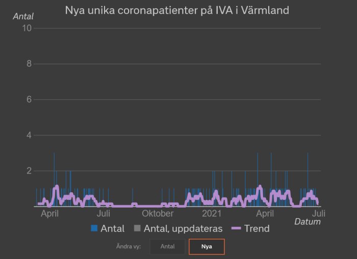 Statistik över nya unika coronapatienter på IVA i Värmland med trendlinje, april 2020 till juli 2021.