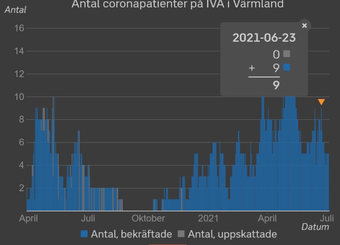 Diagram över antal coronapatienter på IVA i Värmland från april 2020 till juli 2021.