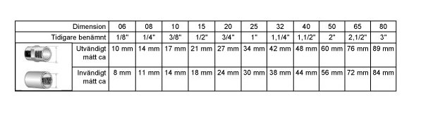 Storleksguide för rörgängor med bilder och dimensioner, utvändiga och invändiga mått i millimeter.