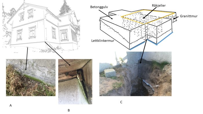 Linjeteckning av ett äldre hus, diagram över källarkonstruktion, samt bilder på fundament och vattenskada.