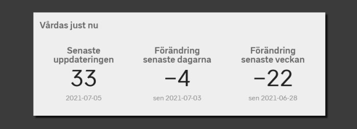 Statistikpanel som visar 33 personer vårdas på IVA, minskning med 22 sen förra veckan.