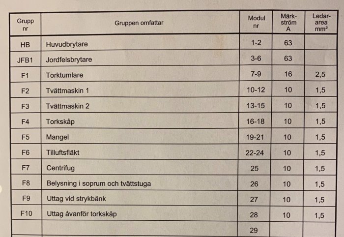 Tabell över tvättstugans elutrustning med grupper, omfattar enheter och säkringsdata.