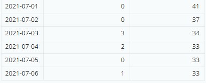 Tabell med datum och siffror som representerar dagliga statistikuppgifter med varierande värden.