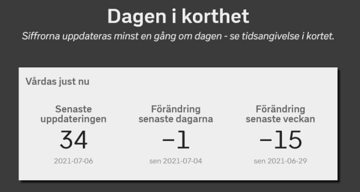 Statistikpanel med "Dagen i korthet", visar aktuella siffror och förändringar med datum.