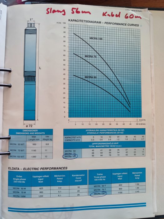 Diagram och specifikationer för Micra pumpar, inkluderar kapacitetsdiagram, mått, vikt och elektriska prestanda.