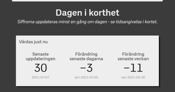 Informationsgrafik som visar 30 personer vårdas på IVA med minskning på 3 sedan senaste uppdatering och 11 från föregående vecka.