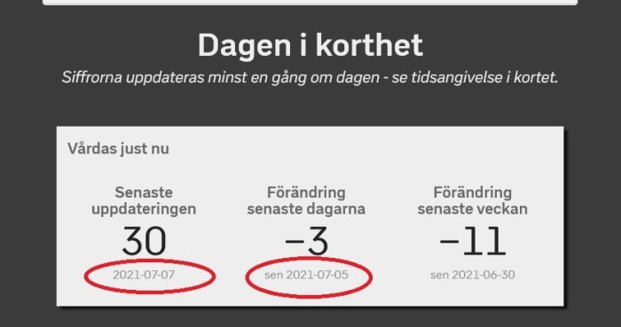 Statistiköversikt med fokus på datumen markerade, visar senaste uppdateringen och förändringar.