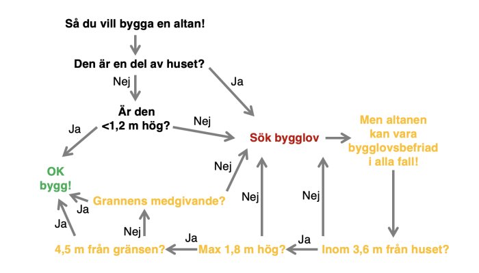 Flödesschema för när man behöver söka bygglov för att bygga altan med regler och undantag markerade.