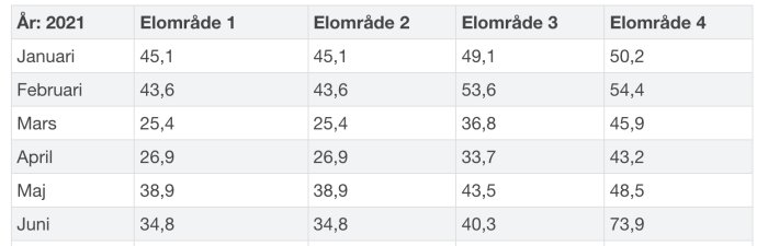 Tabell över elspotpriser i olika elområden i Sverige för första halvåret 2021, utan moms.