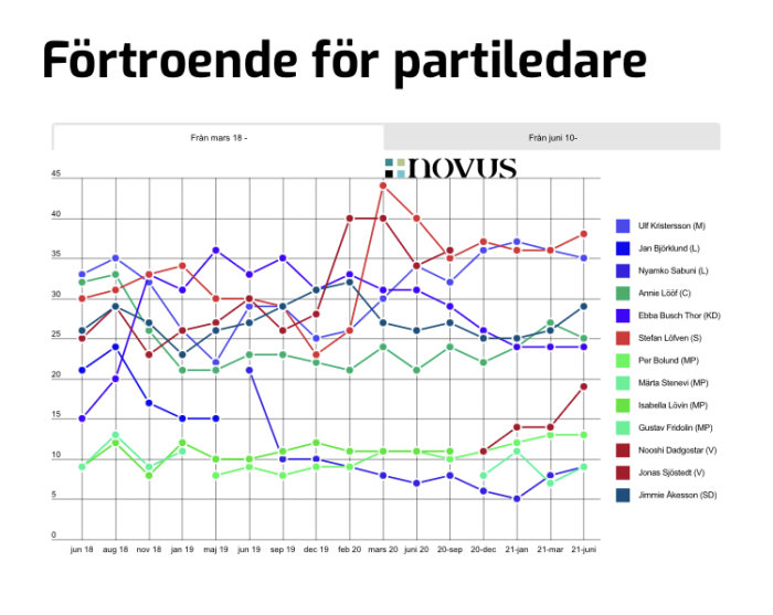 Linjediagram som visar partiledarnas förtroende från juni 2018 till juni 2020 från Novus.