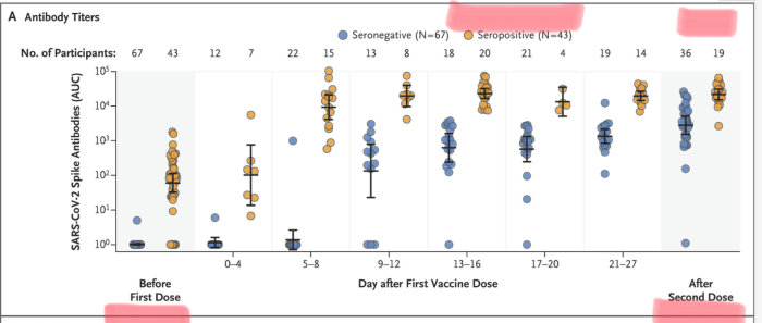 Graf som visar antikroppsnivåer före och efter första dos av mRNA-vaccin hos seronegativa och seropositiva deltagare.