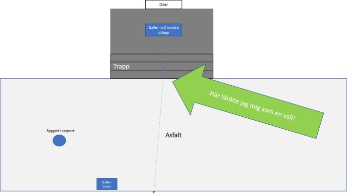 Skiss av uppfart med avrinningsproblem, visar asfalt, trapp, dörr och planerad vall för vattenavledning.