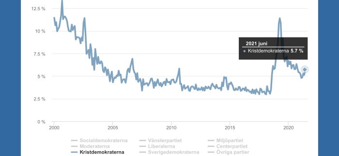 Linjediagram som visar opinionsundersökningar för Kristdemokraterna mellan år 2000 och 2021, pekar ut 5,7% i juni 2021.