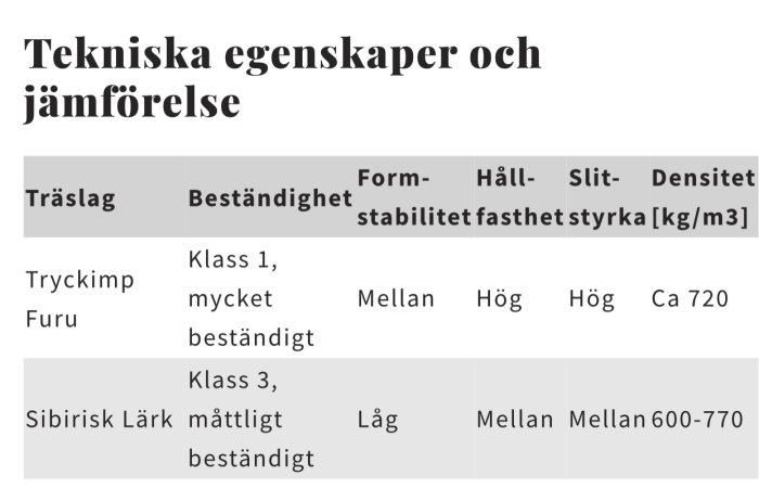 Jämförelsetabell av träegenskaper för tryckimpregnerad furu och sibirisk lärk.