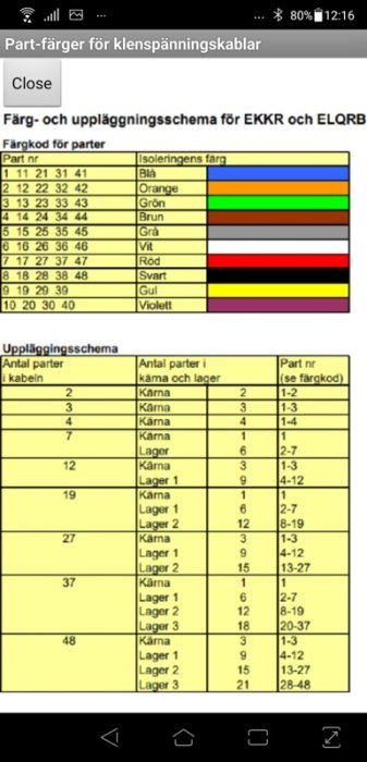 Tabeller över partfärger för kabelisolering och uppläggningschema för lågspänningskablar.