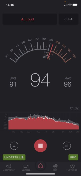 Ljudnivåmätare visar högt ljud på 94 dB, indikerar att tvättmaskin är väldigt högljudd.