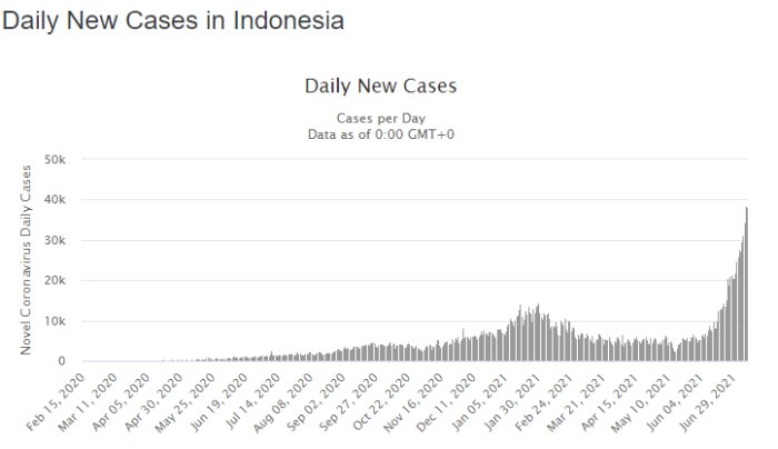 Kurvdiagram som visar dagliga nya fall av COVID-19 i Indonesien, med en kraftig ökning i de senaste veckorna.