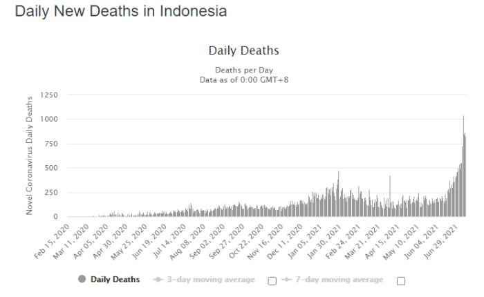 Graf som visar dagliga nya dödsfall i Indonesien med en dramatisk ökning i slutet.