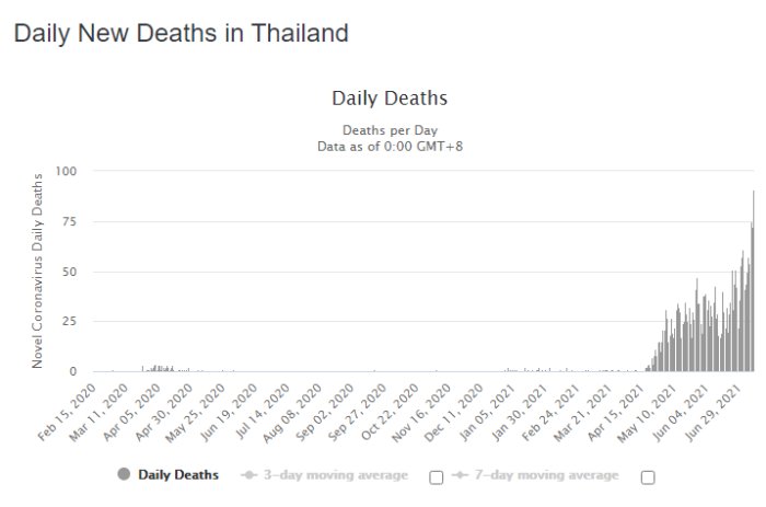 Graf över dagliga nya dödsfall i Thailand med trendlinjer för 3 och 7 dagars rörligt medelvärde.