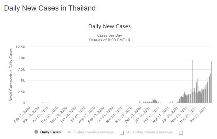 Graf över dagliga nya COVID-19 fall i Thailand visar en ökningstrend över tid.