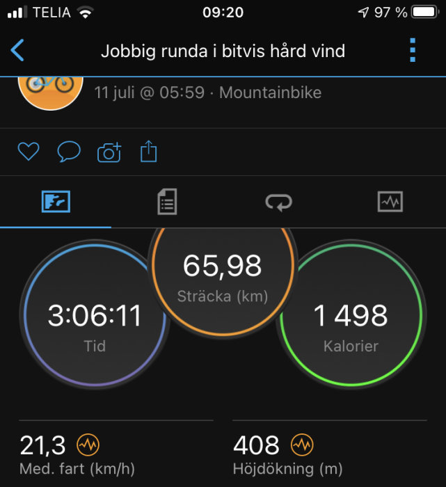 Skärmdump av träningsapp visar cykeldistans 65,98 km, tid 3:06:11, förbrända kalorier 1 498 och höjdstigning 408 m.