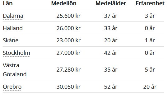 Tabell med lönestatistik för VA-tekniker med lön, medelålder och erfarenhet per region.