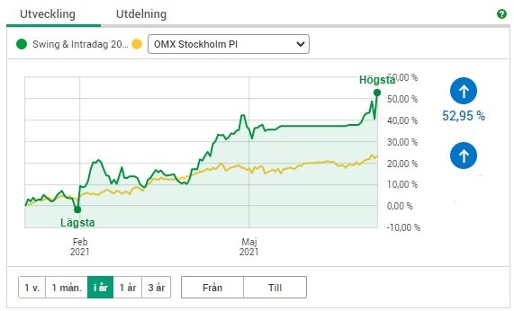 Aktiediagram som visar OMX Stockholm PI med en uppåtgående trend och ökning på 52,95 % sedan maj.