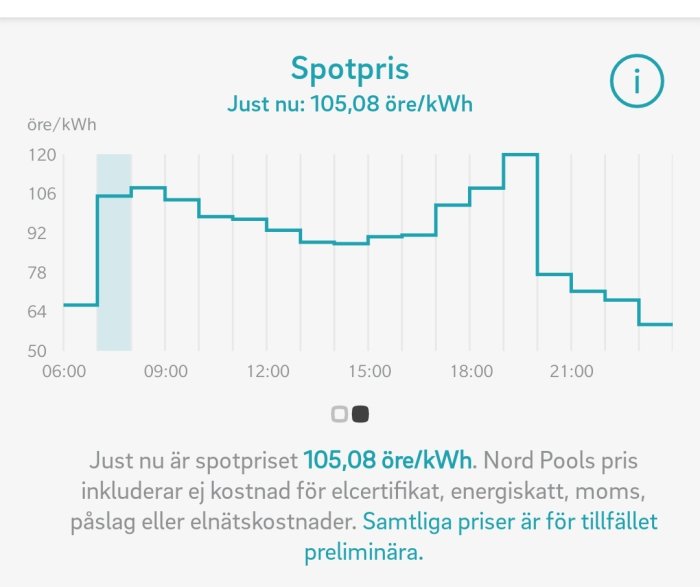 Linjediagram visar elprisets förändring över en dag med texten "Spotpris 105,08 öre/kWh" och en förklarande notis.