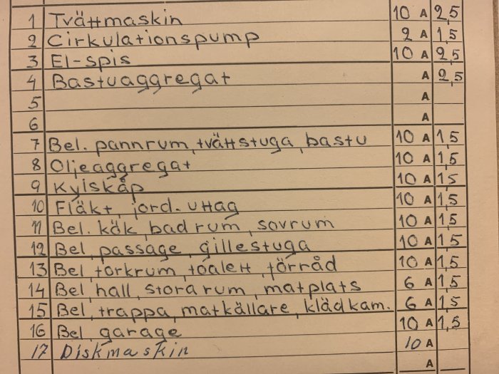 Handskriven lista över elektrisk utrustning i hemmet från 70-talet, med namn och säkringsdata, utan allmänuttag omnämnda.