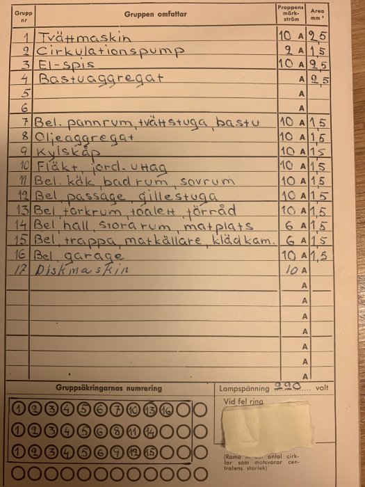 Handifylld elschema-tabell som visar olika elektriska grupper, såsom tvättmaskin och bastuaggregat, inklusive ampere och area.