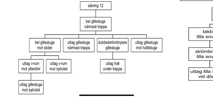 Schema över elinstallationer i ett hus med etiketter för belysning och uttag i olika rum.