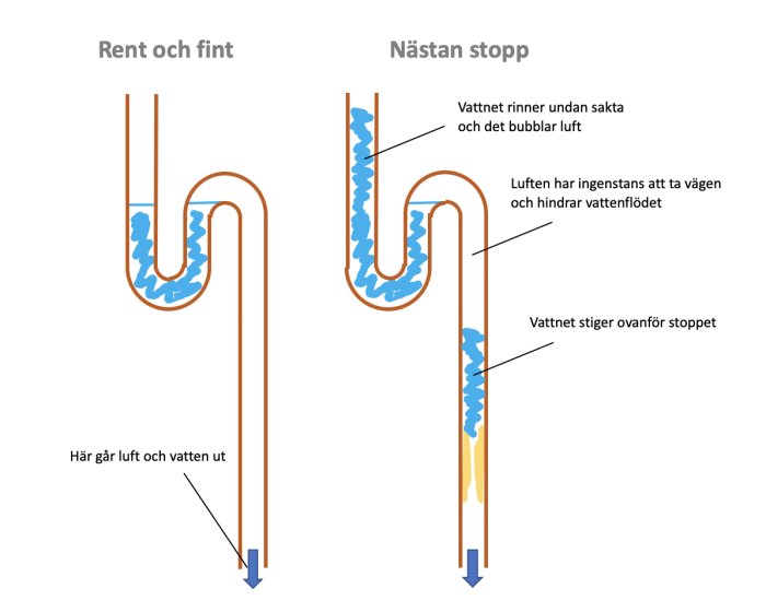 Diagram som jämför rent och igensatt avloppsrör, visar orsaken till avloppslukt och skum.