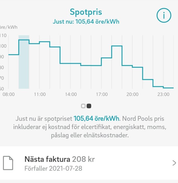 Graf över dagens elspotpriser med ett aktuellt pris på 105,64 öre/kWh.