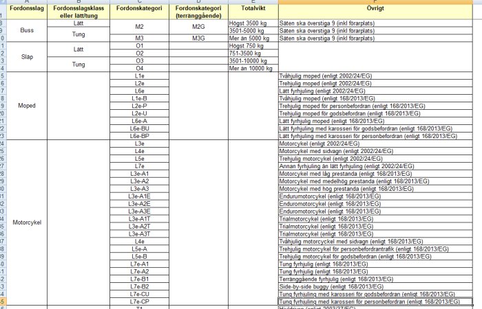 Tabell över fordonsklasser och kategorier med information om vikt och regelverk.