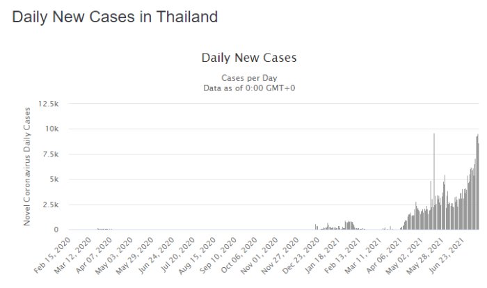 Diagram som visar dagliga nya COVID-19 fall i Thailand, med en markant ökning under delta-variantens spridning.