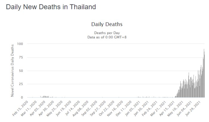 Statistikdiagram som visar dagliga nya dödsfall i Thailand till följd av Coronaviruset fram till juni 2021.