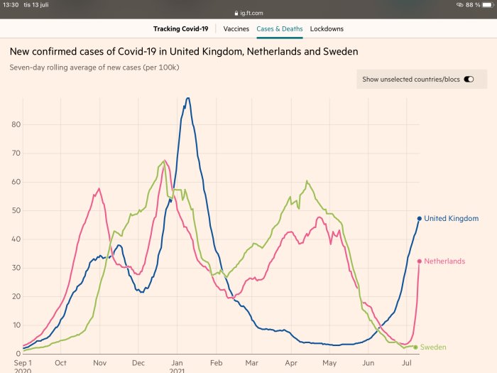Graf över nya bekräftade Covid-19 fall i Storbritannien, Nederländerna och Sverige över tid.