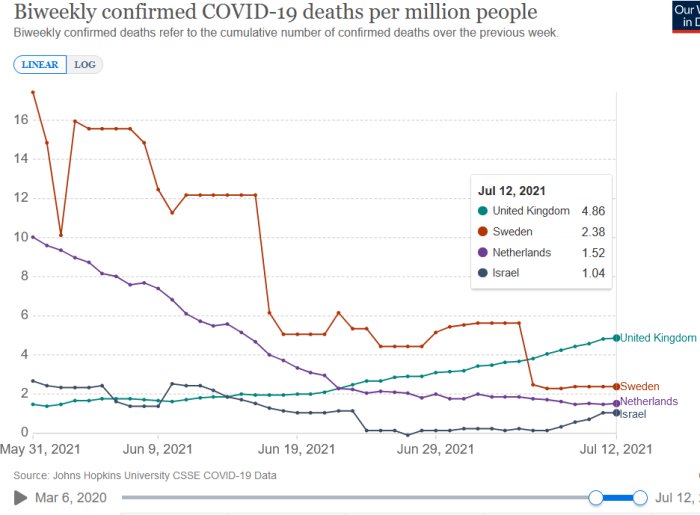 Linjediagram över COVID-19-relaterade dödsfall per miljon invånare i UK, Sverige, Nederländerna och Israel.