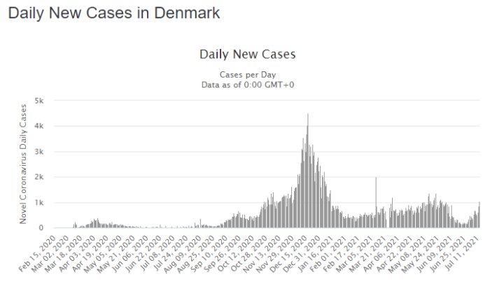 Liggande stapeldiagram som visar dagliga nya COVID-19-fall i Danmark från februari 2020 till juli 2021, med en topp i början av 2021.