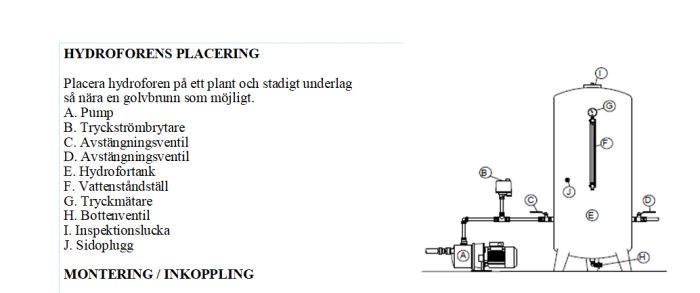 Illustration av korrekt installation av en hydrofor med märkta komponenter som pump och tryckmätare.