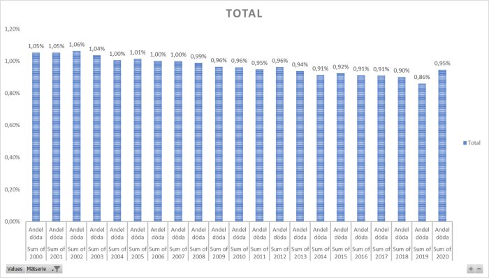 Stapeldiagram som visar andelen avlidna i Sverige per år från 2000 till 2020, med stabil dödlighet och liten ökning 2020.