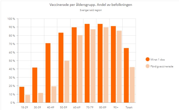 Stapeldiagram över vaccination mot COVID-19 per åldersgrupp i Sverige, med minst en dos och fullvaccinerade.