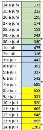 Tabell som visar daglig ökning av smittade i Danmark, med 1202 nya fall den 14:e juli, markerat i gult.