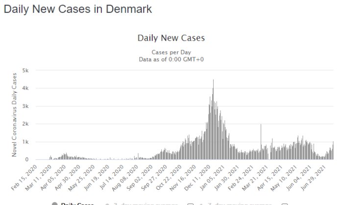 Diagram som visar antalet dagliga nya fall av Covid-19 i Danmark från februari 2020 till juni 2021.